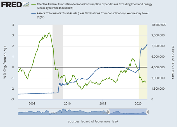 Chart of US Fed interest rate adjusted by core PCE inflation vs. the central bank's total asset holdings. Source: St.Louis Fed