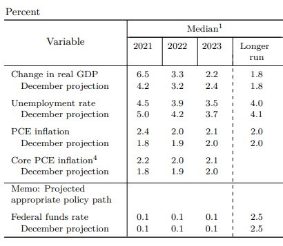Table of key economic forecasts from the Federal Reserve's FOMC, March 2021 Table of key economic forecasts from the Federal Reserve's FOMC, March 2021