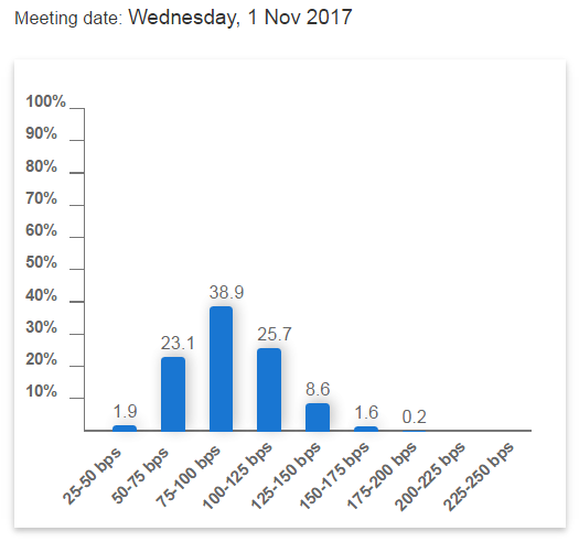 Chart from the CME of positioning in Fed Funds futures contracts