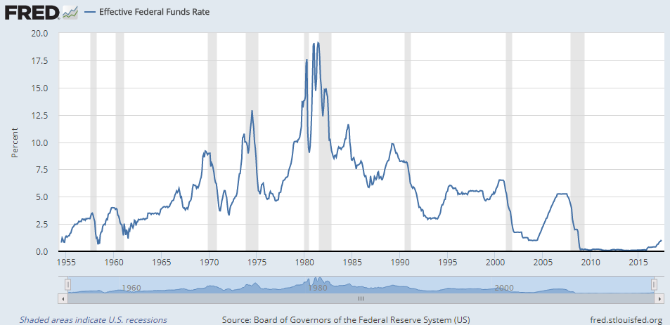 Effective Fed Funds rate. Source: St.Louis Fed