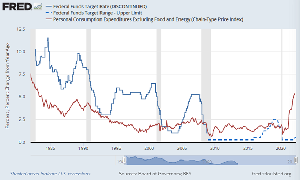 Chart of Fed Funds target rate vs. core PCE inflation. Source: St.Louis Fed Chart of Fed Funds target rate vs. core PCE inflation. Source: St.Louis Fed