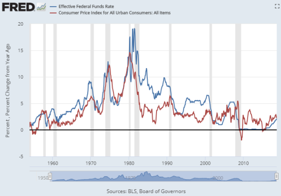 Chart of US Fed Funds rate vs. CPI inflation rate. Source: St.Louis Fed