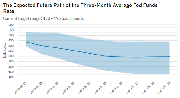 Expected future path of the 3-month average Fed Funds rate. Source: Atlanta Fed