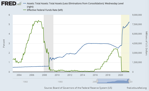 Fed Funds interest rate (green) vs. US Federal Reserve's total asset holdings. Source: St.Louis Fed Fed Funds interest rate (green) vs. US Federal Reserve's total asset holdings. Source: St.Louis Fed