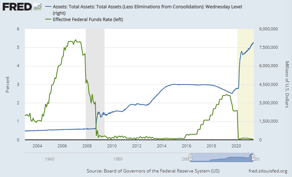 Fed Funds interest rate (green) vs. US Federal Reserve's total asset holdings. Source: St.Louis Fed