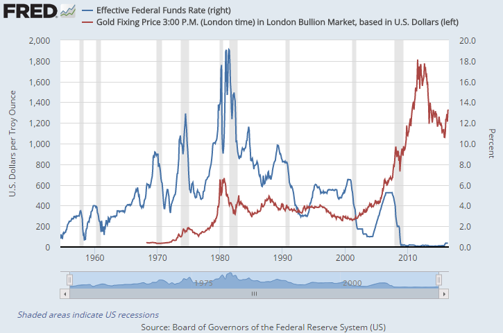 Chart of the US Fed funds rate vs gold priced in Dollars per ounce