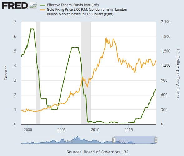Chart of Dollar gold price (yellow) vs. US Fed Funds rate (green). Source: St.Louis Fed