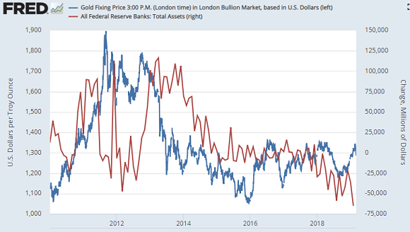 Gold price in USD versus change in US Fed total assets. Source: St.Louis Fed Gold price in USD versus change in US Fed total assets. Source: St.Louis Fed
