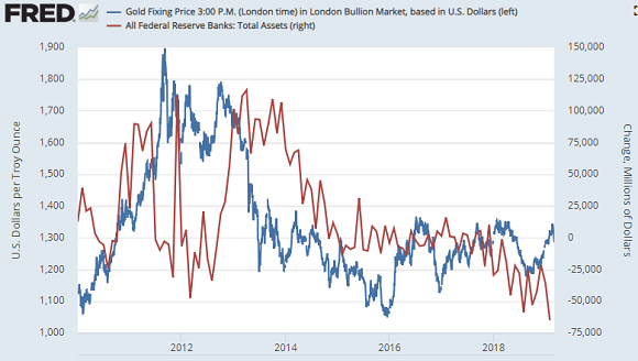 Gold price in USD versus change in US Fed total assets. Source: St.Louis Fed