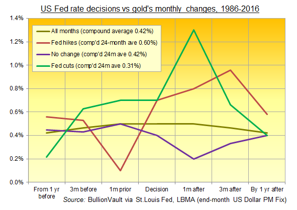 Gold Rate Monthly Chart