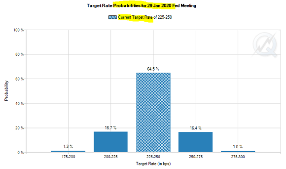 Chart of betting on US Fed rates Jan 2020. Source: CME FedWatch