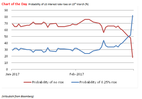 Chart of betting on chance of a March 2017 rate rise from the US Fed. Source: Mitsubishi via Bloomberg