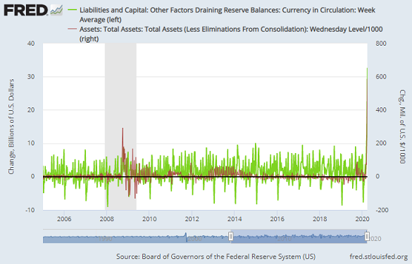 Chart of US money in circulation (green, left) and Federal Reserve balance-sheet assets, week-on-week change in $bn. Source: St.Louis Fed Chart of US money in circulation (green, left) and Federal Reserve balance-sheet assets, week-on-week change in $bn. Source: St.Louis Fed