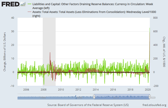 Chart of US money in circulation (green, left) and Federal Reserve balance-sheet assets, week-on-week change in $bn. Source: St.Louis Fed