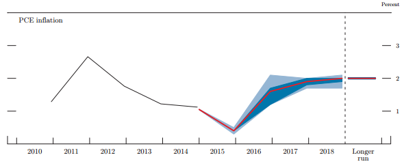 FOMC forecasts for PCE inflation