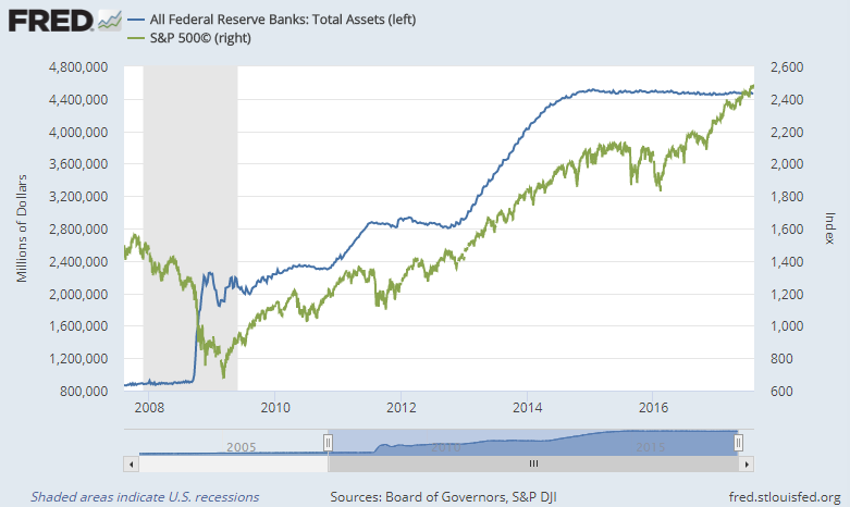 Chart of US Fed total assets, 2007-2017. Source: St.Louis Fed