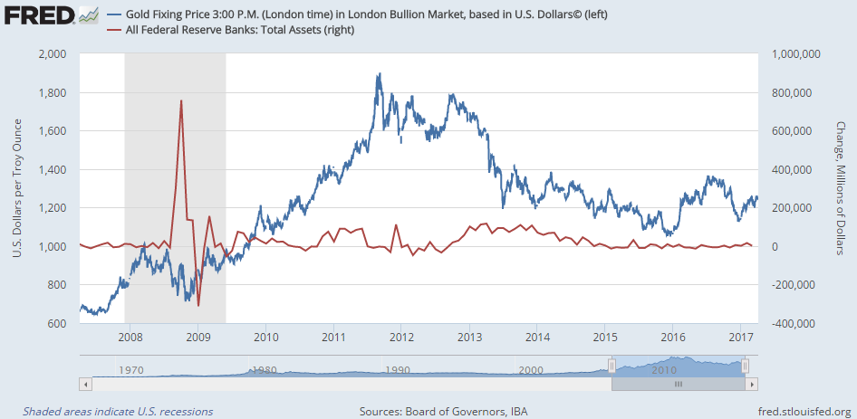 Chart of Federal Reserve Banks' total assets, monthly change, versus Dollar gold price