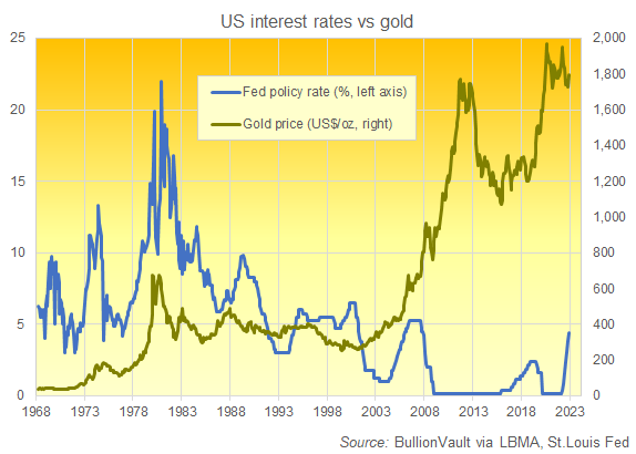 Chart of Fed funds rate vs. the Dollar gold price. Source: BullionVault