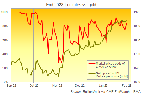 Chart of market-priced odds of Fed rates ending 2023 at 4.75% or below vs. the Dollar gold price. Source: BullionVault