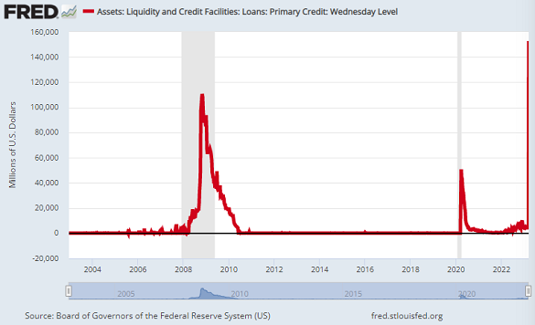 Chart of emergency 'discount window' lending by the US Fed. Source: St.Louis Fed