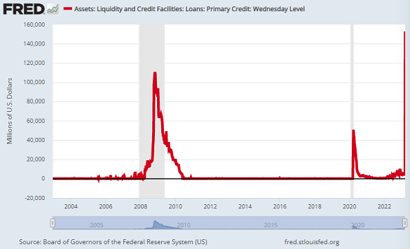 Chart of emergency 'discount window' lending by the US Fed. Source: St.Louis Fed Chart of emergency 'discount window' lending by the US Fed. Source: St.Louis Fed