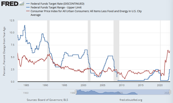 Chart of core CPI US inflation (red) versus the Federal Reserve's target interest rate. Source: St.Louis Fed