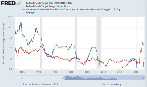 Chart of core CPI US inflation (red) versus the Federal Reserve's target interest rate. Source: St.Louis Fed Chart of core CPI US inflation (red) versus the Federal Reserve's target interest rate. Source: St.Louis Fed