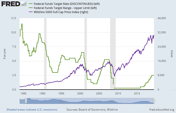 Chart of US Fed interest rates vs. the Wilshire stock index. Source: St.Louis Fed Chart of US Fed interest rates vs. the Wilshire stock index. Source: St.Louis Fed