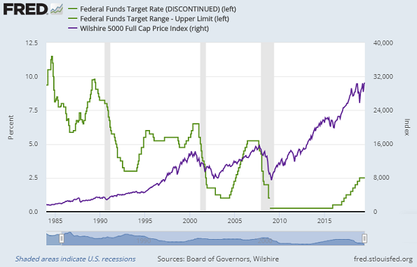 Chart of US Fed interest rates vs. the Wilshire stock index. Source: St.Louis Fed