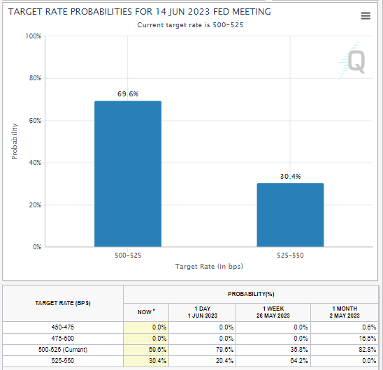 Chart of futures positioning on the June 2023 Fed rate decision. Source: CME FedWatch Chart of futures positioning on the June 2023 Fed rate decision. Source: CME FedWatch