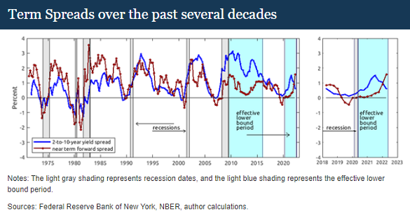 Chart of 10-2 (blue) and near-term forward spread (red). Source: Engstrom & Sharpe at the Fed