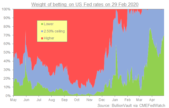 Chart of futures-market betting on US Fed interest rates by end-January 2020. Source: CME Chart of futures-market betting on US Fed interest rates by end-January 2020. Source: CME