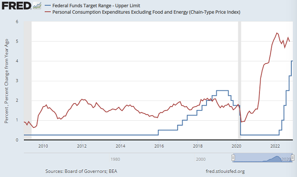 Chart of Fed Funds upper target vs. core PCE inflation. Source: St.Louis Fed