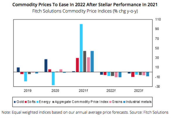 Chart of Fitch analysts' commodity price forecasts