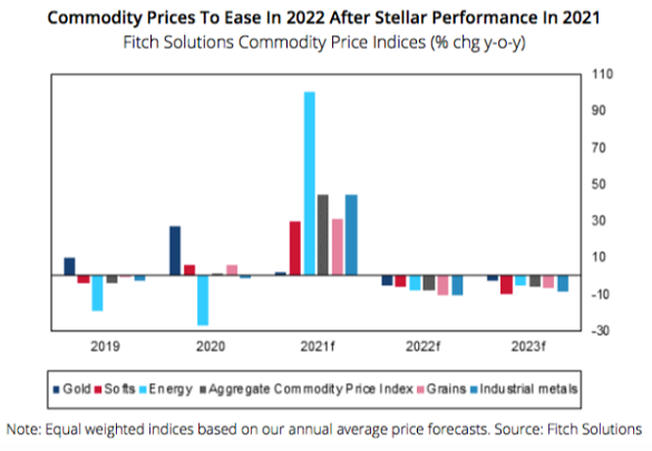 Chart of Fitch analysts' commodity price forecasts Chart of Fitch analysts' commodity price forecasts