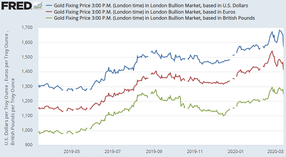 Chart of gold priced in US Dollars, Euros and British Pounds per ounce. Source: St.Louis Fed via LBMA Chart of gold priced in US Dollars, Euros and British Pounds per ounce. Source: St.Louis Fed via LBMA