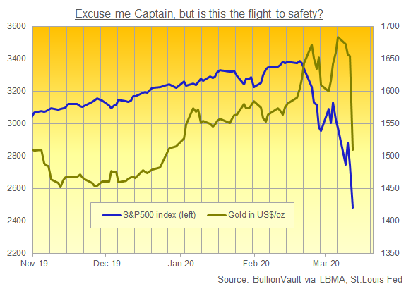 Gold in USD vs. S&P500 index. Source: BullionVault Gold in USD vs. S&P500 index. Source: BullionVault