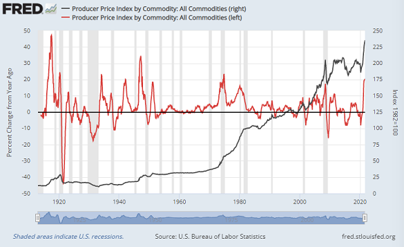 Chart of US producer price index, commodity costs. Source: St.Louis Fed