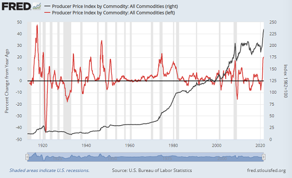 Chart of US producer price index, commodity costs. Source: St.Louis Fed Chart of US producer price index, commodity costs. Source: St.Louis Fed