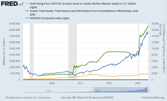 Chart of US Fed QE holdings, Nasdaq stock index, gold. Source: St.Louis Fed Chart of US Fed QE holdings, Nasdaq stock index, gold. Source: St.Louis Fed