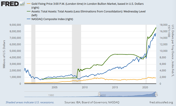 Chart of US Fed QE holdings, Nasdaq stock index, gold. Source: St.Louis Fed