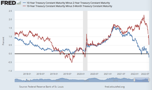 The 10-2 curve and the 10-year minus 3-month Treasury yield. Source: St.Louis Fed