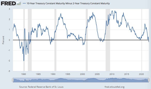 Chart of 10-2 US Treasury yield spread. Source: St.Louis Fed