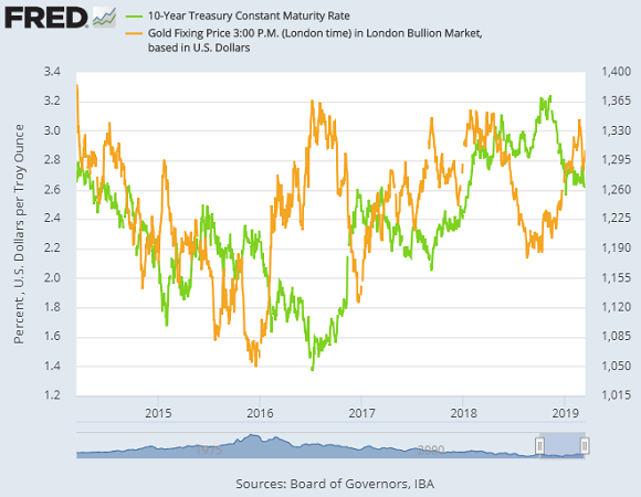 Chart of 10-year US Treasury bond yields vs. Dollar gold price. Source: St.Louis Fed Chart of 10-year US Treasury bond yields vs. Dollar gold price. Source: St.Louis Fed