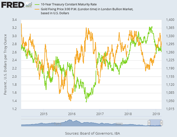 Chart of 10-year US Treasury bond yields vs. Dollar gold price. Source: St.Louis Fed