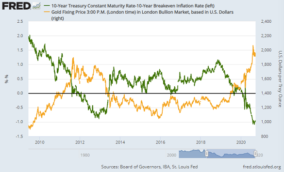 Chart of inflation-adjusted 10-year US Treasury yields vs. Dollar gold price. Source: St.Louis Fed Chart of inflation-adjusted 10-year US Treasury yields vs. Dollar gold price. Source: St.Louis Fed