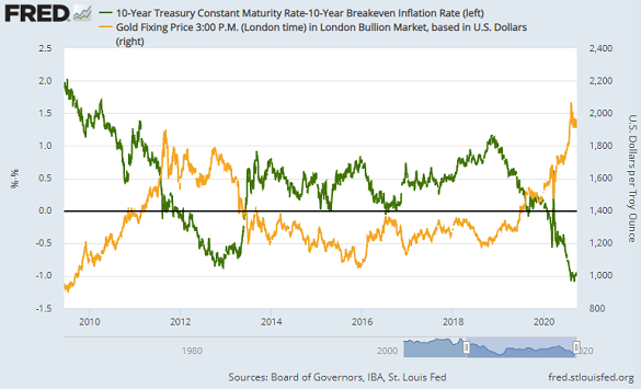 Chart of inflation-adjusted 10-year US Treasury yields vs. Dollar gold price. Source: St.Louis Fed