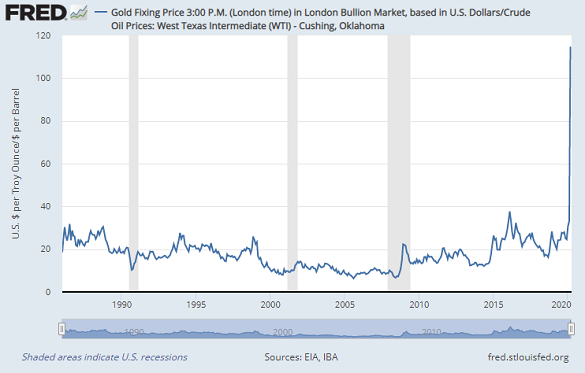 Chart of gold priced in crude oil, barrels per ounce. Source: St.Louis Fed Chart of gold priced in crude oil, barrels per ounce. Source: St.Louis Fed