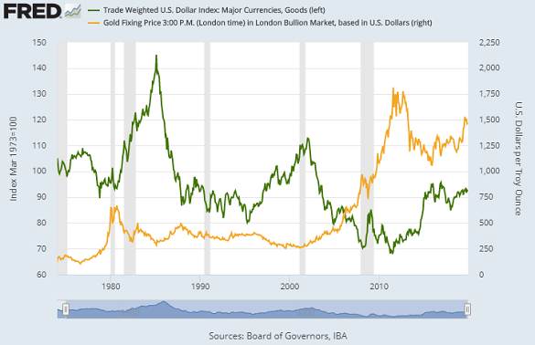 Gold Price Currency Charts