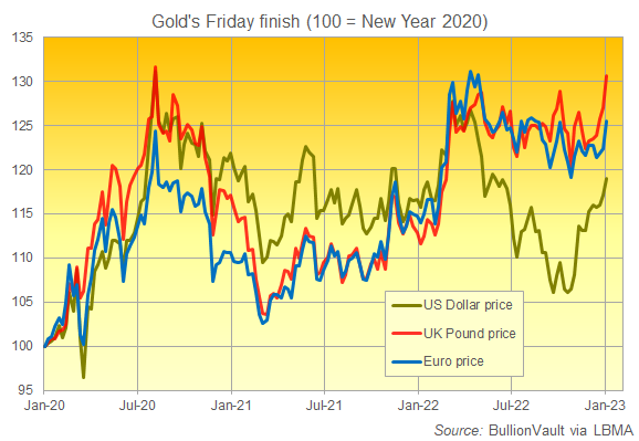 Chart of gold priced in Dollars, Sterling and Euros, rebased to 100 = New Year 2020. Source: BullionVault